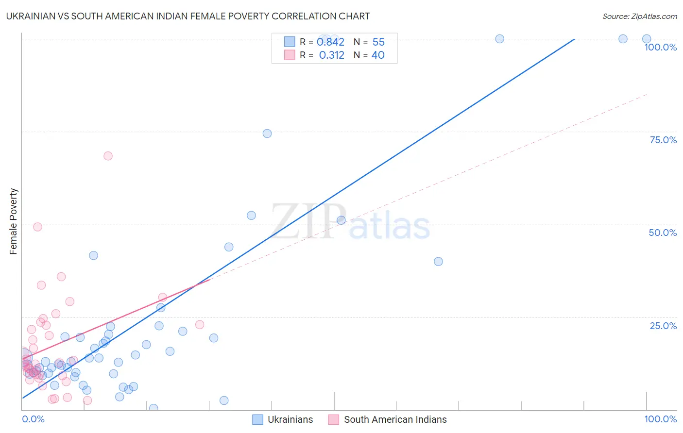 Ukrainian vs South American Indian Female Poverty