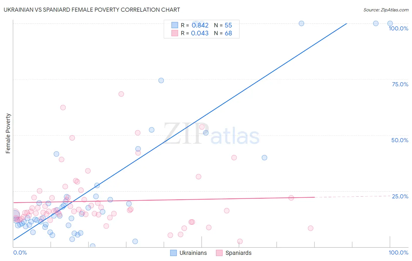 Ukrainian vs Spaniard Female Poverty