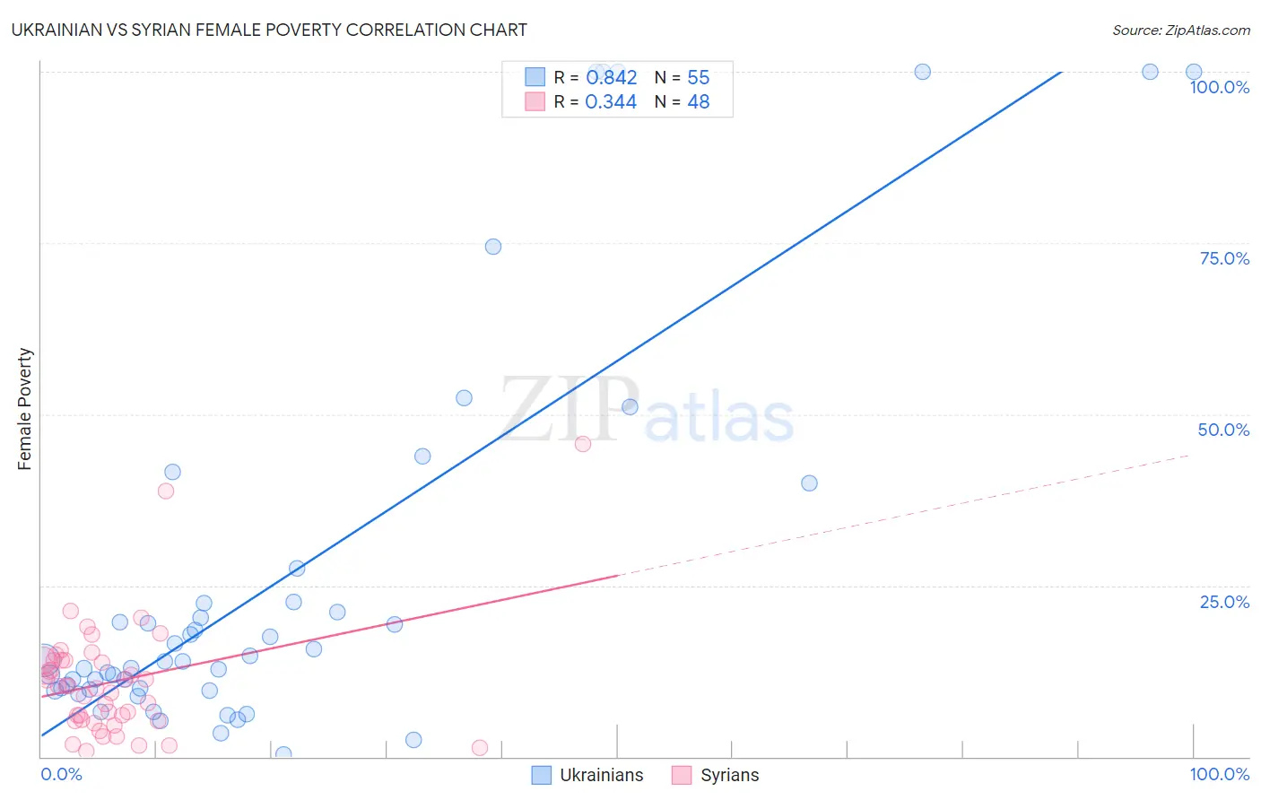 Ukrainian vs Syrian Female Poverty