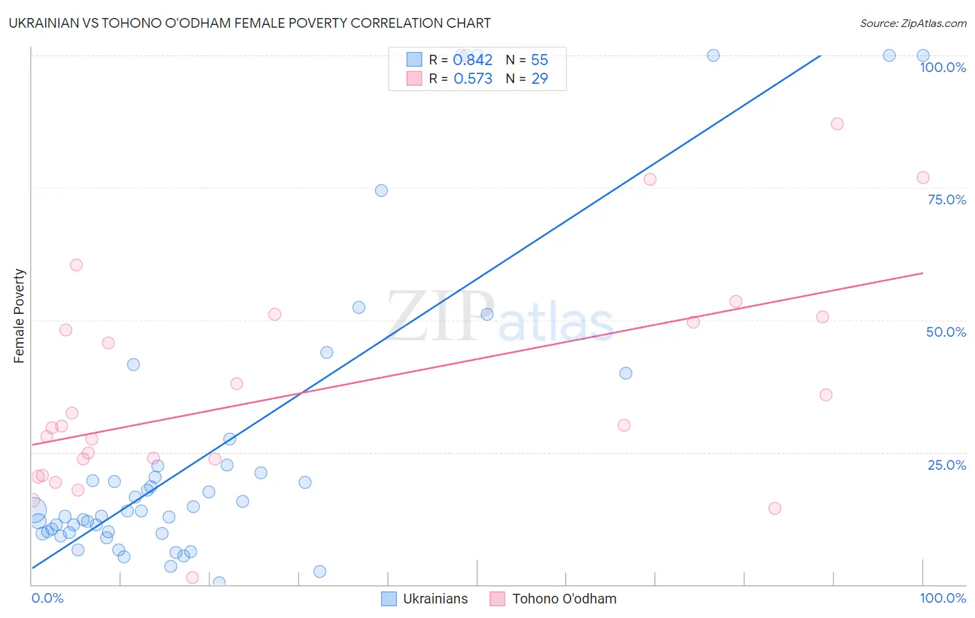 Ukrainian vs Tohono O'odham Female Poverty