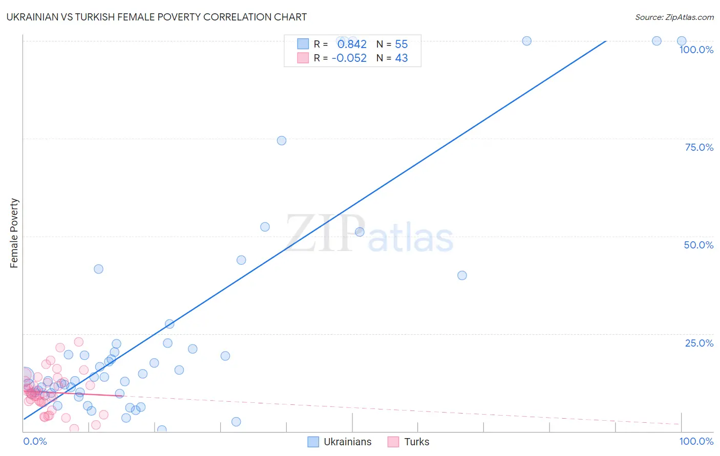 Ukrainian vs Turkish Female Poverty