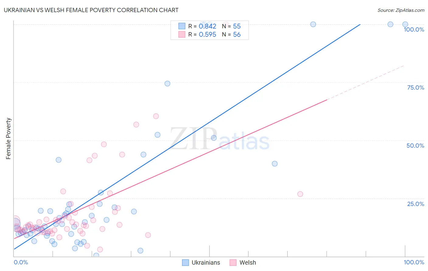 Ukrainian vs Welsh Female Poverty