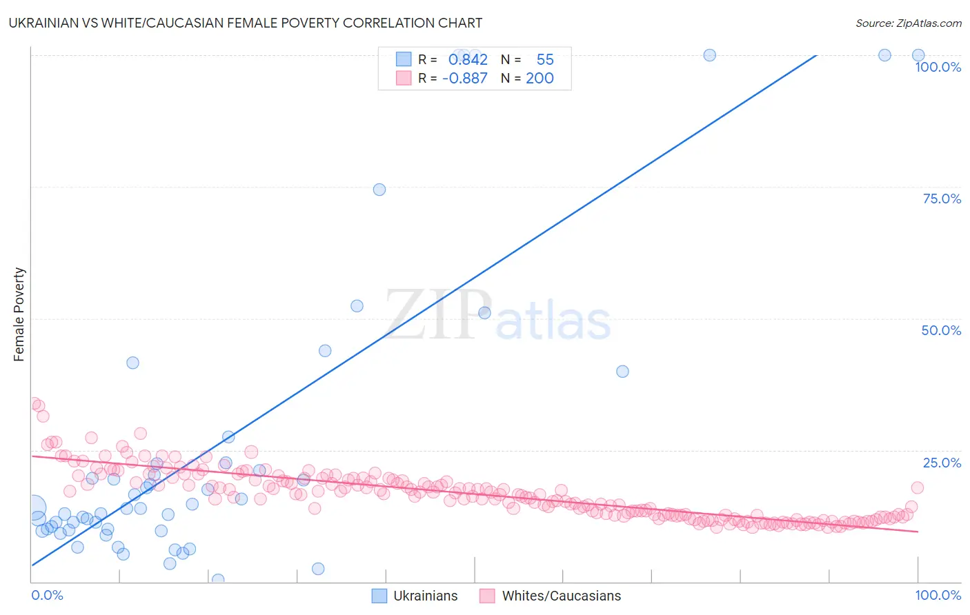 Ukrainian vs White/Caucasian Female Poverty