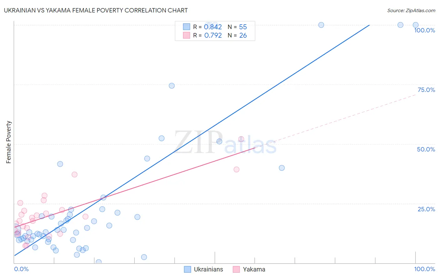 Ukrainian vs Yakama Female Poverty
