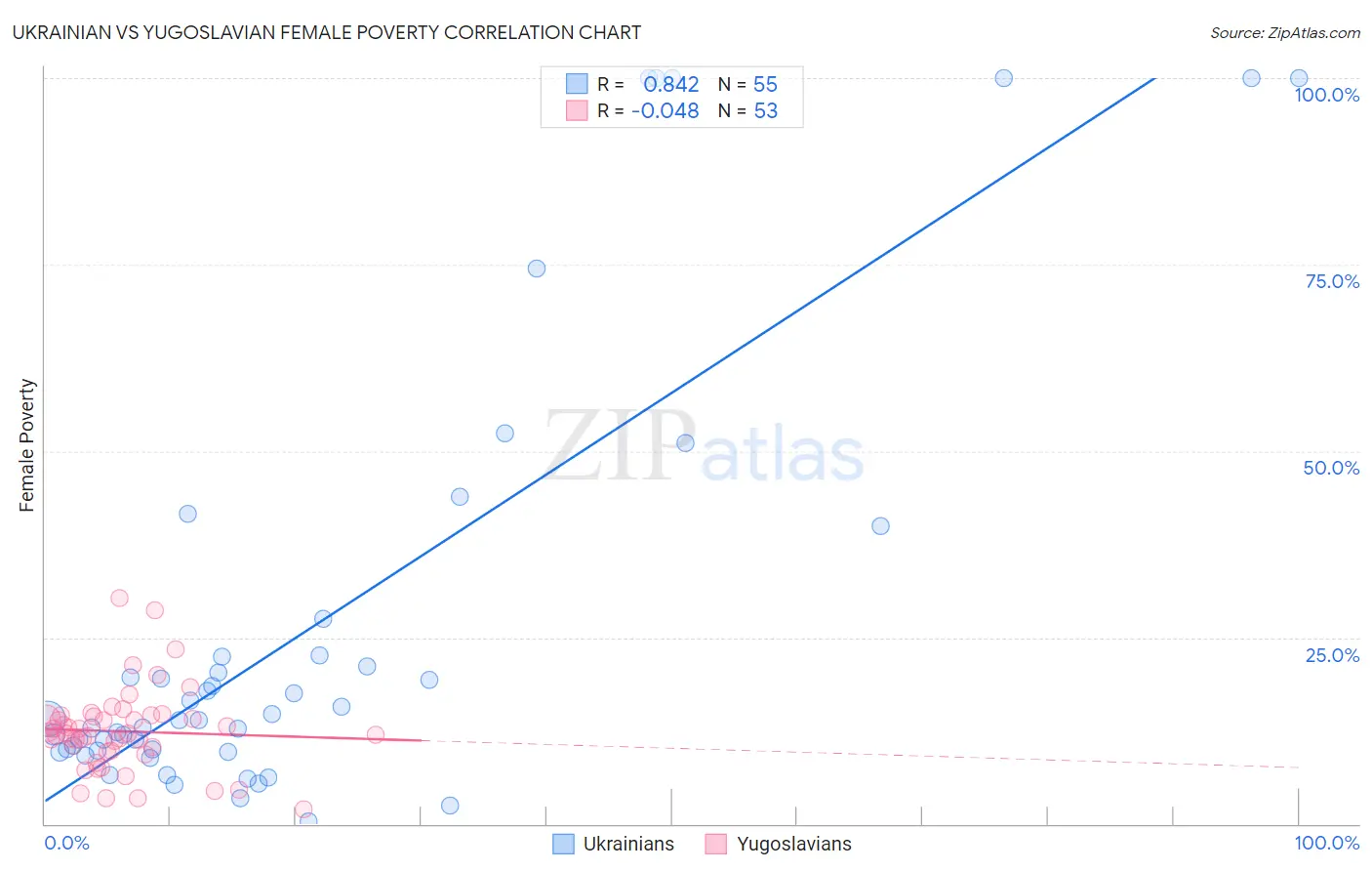 Ukrainian vs Yugoslavian Female Poverty