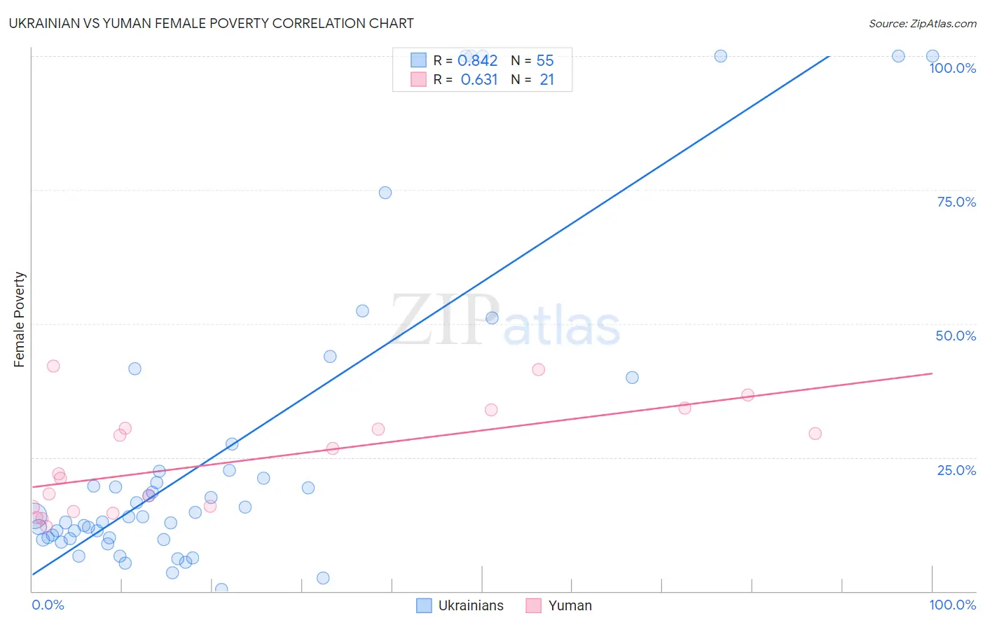 Ukrainian vs Yuman Female Poverty