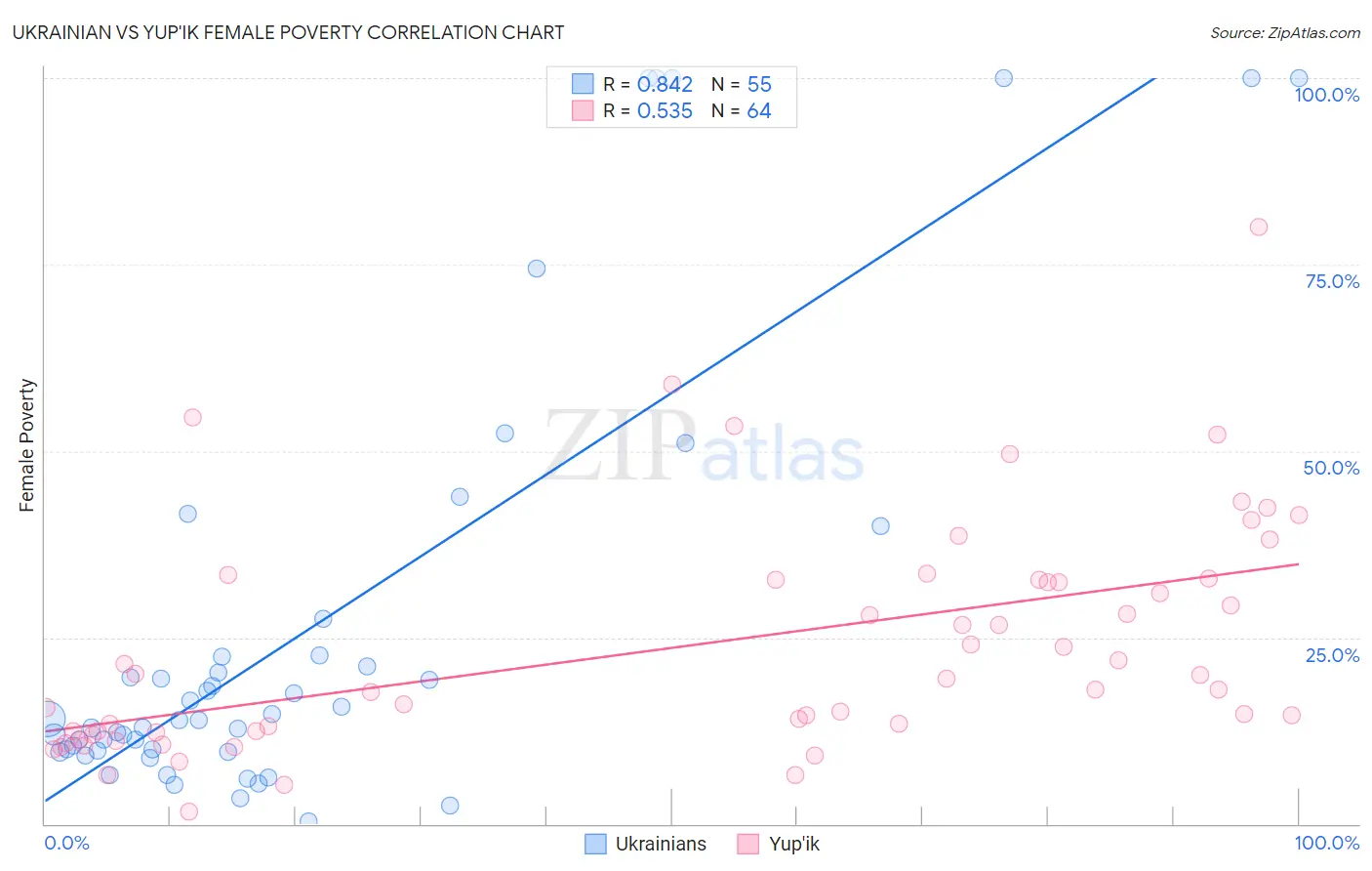 Ukrainian vs Yup'ik Female Poverty