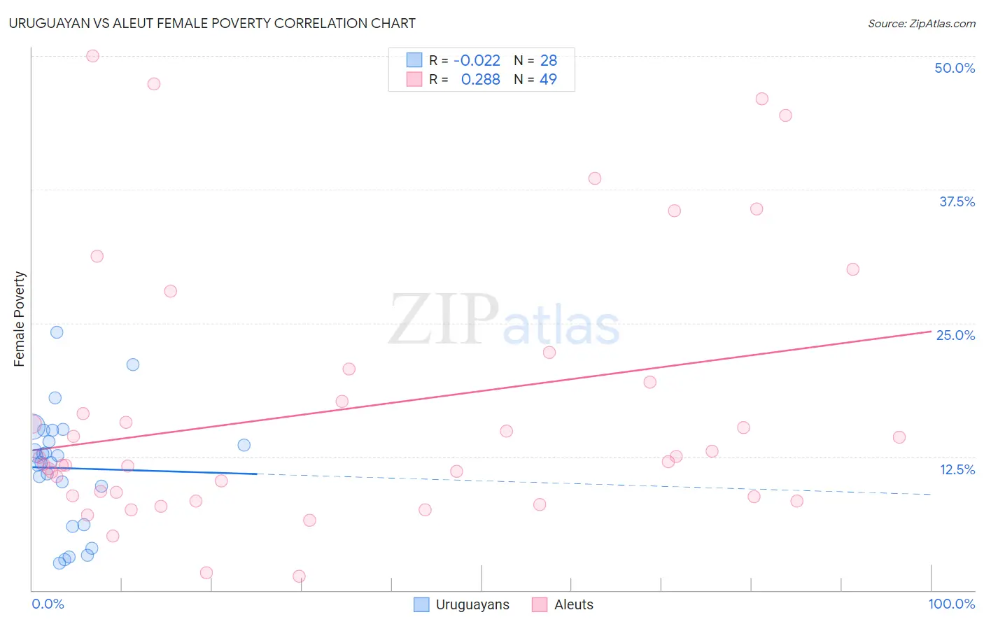 Uruguayan vs Aleut Female Poverty