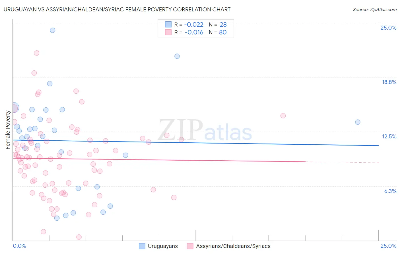 Uruguayan vs Assyrian/Chaldean/Syriac Female Poverty