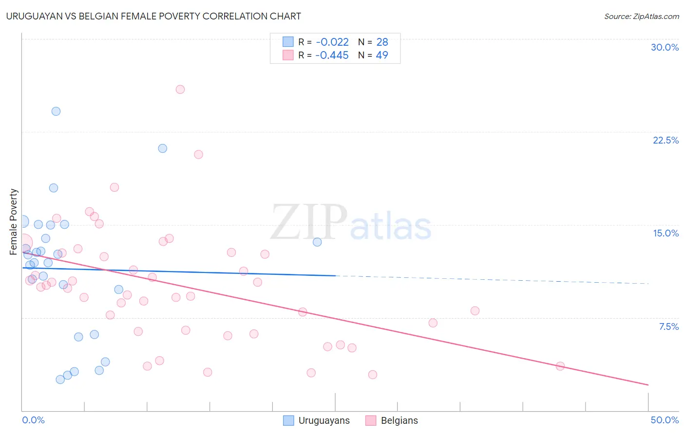 Uruguayan vs Belgian Female Poverty