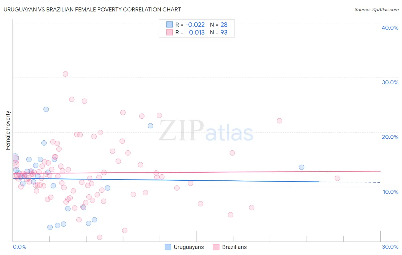 Uruguayan vs Brazilian Female Poverty