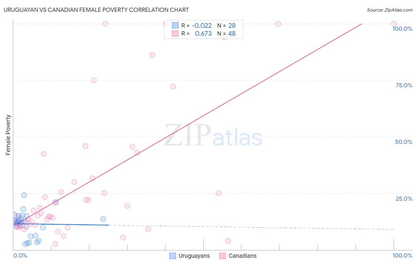 Uruguayan vs Canadian Female Poverty