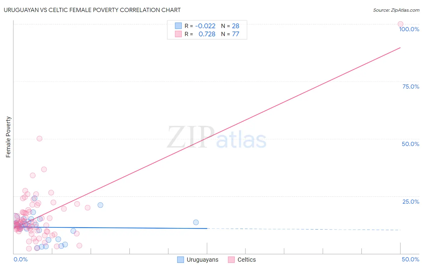 Uruguayan vs Celtic Female Poverty