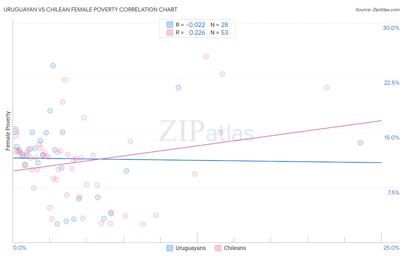 Uruguayan vs Chilean Female Poverty