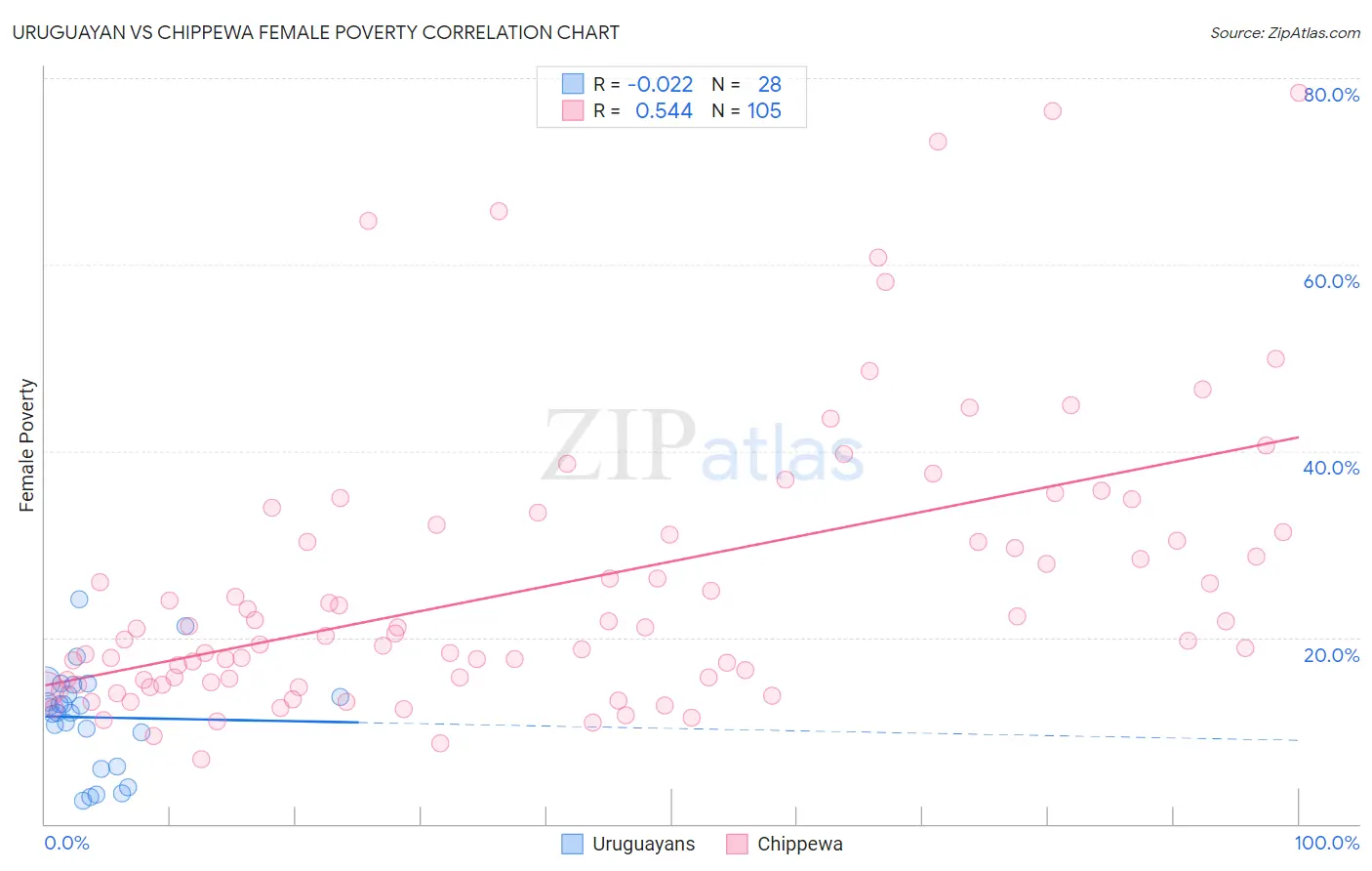 Uruguayan vs Chippewa Female Poverty