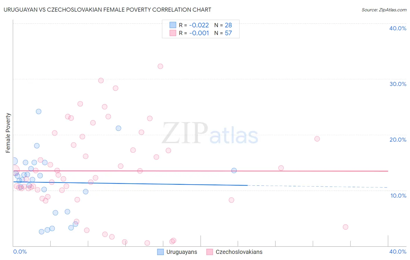 Uruguayan vs Czechoslovakian Female Poverty