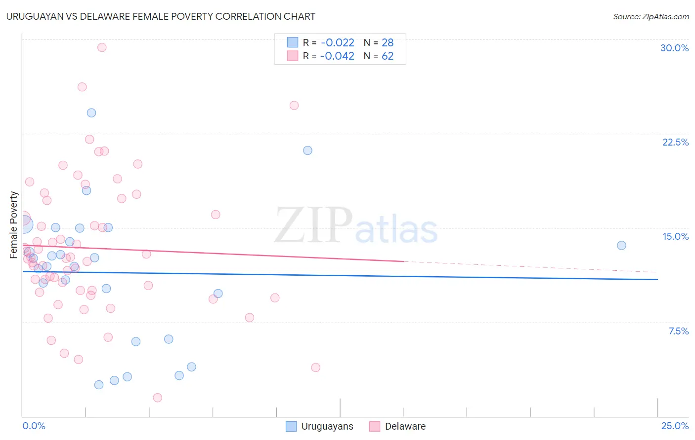 Uruguayan vs Delaware Female Poverty