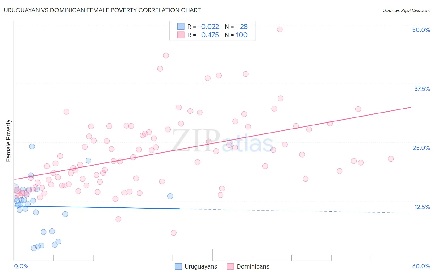 Uruguayan vs Dominican Female Poverty