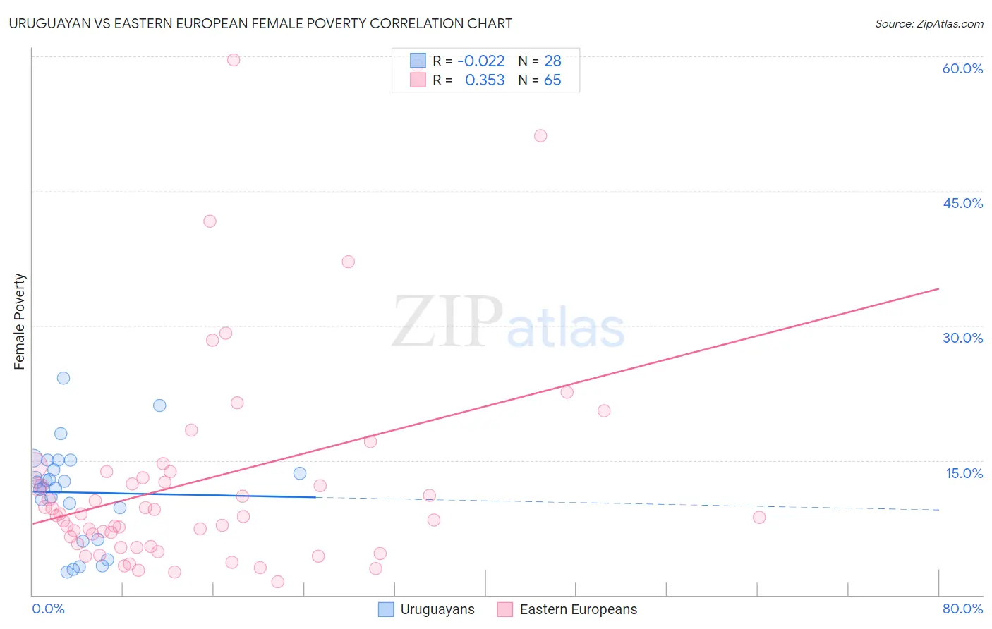 Uruguayan vs Eastern European Female Poverty