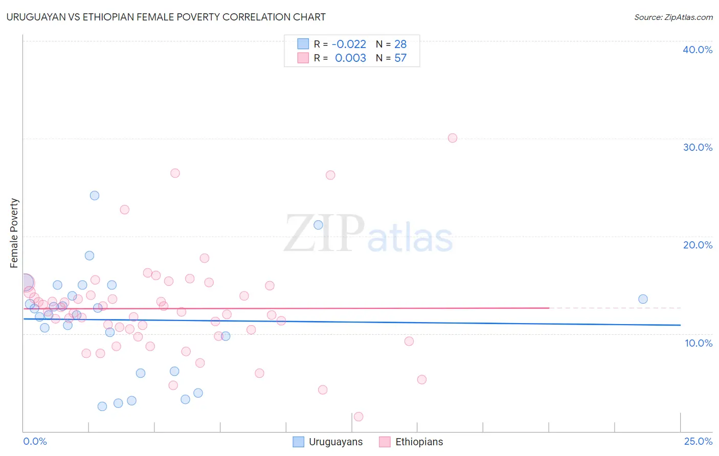 Uruguayan vs Ethiopian Female Poverty