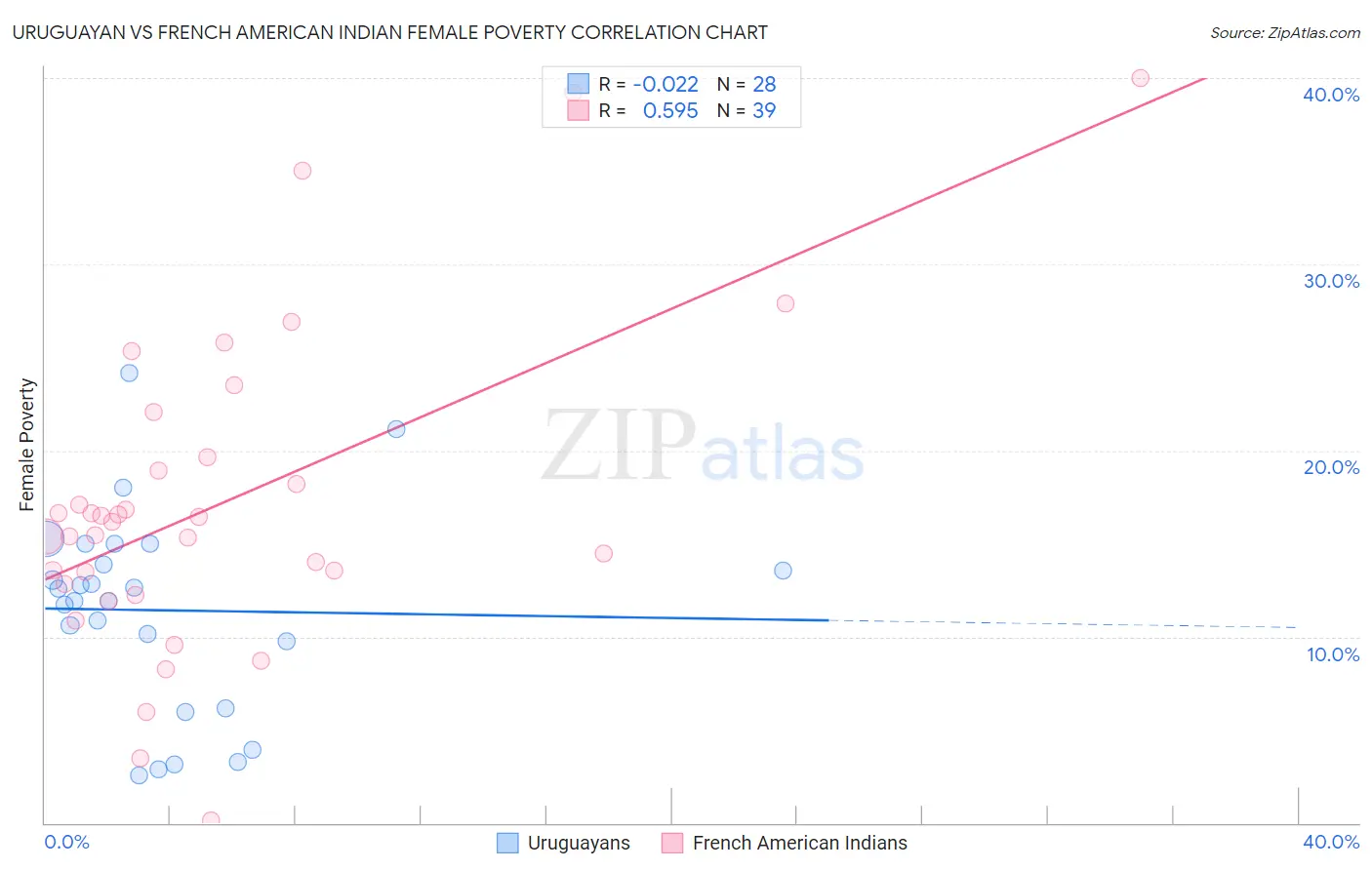 Uruguayan vs French American Indian Female Poverty