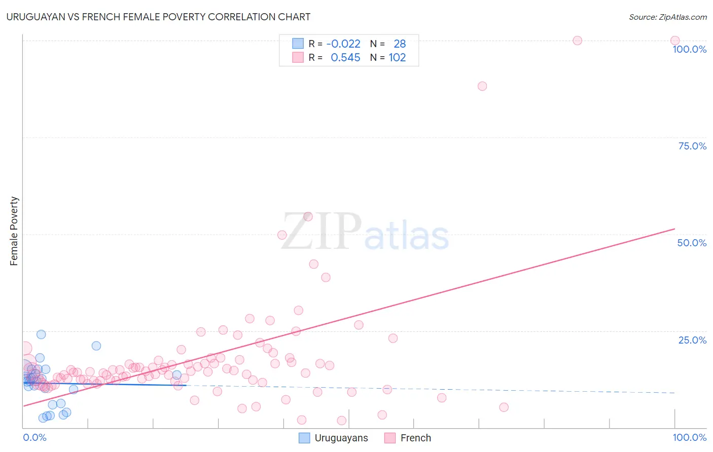 Uruguayan vs French Female Poverty