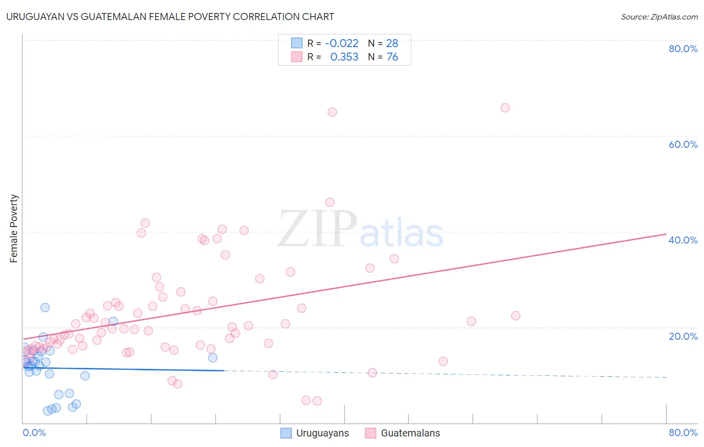 Uruguayan vs Guatemalan Female Poverty