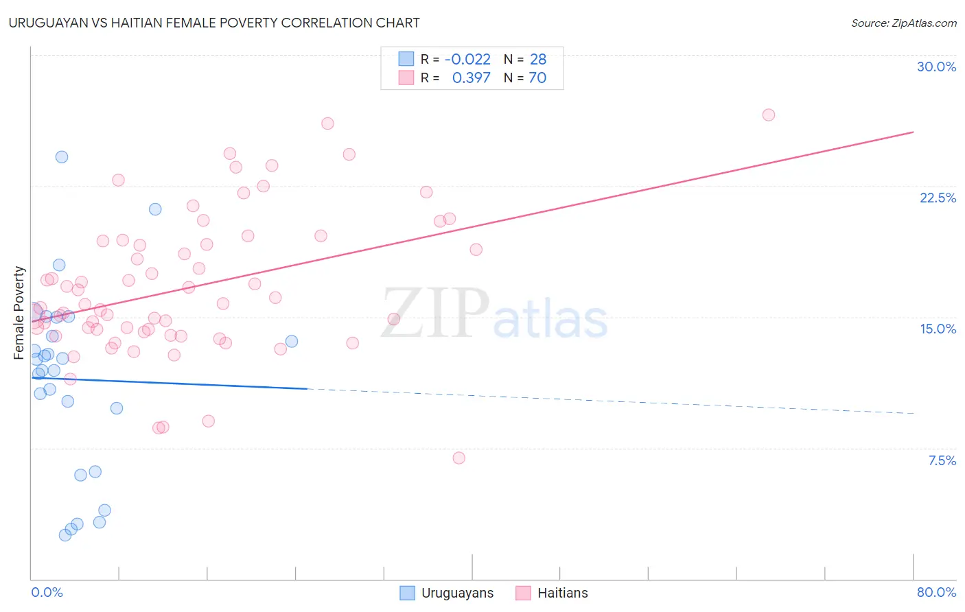 Uruguayan vs Haitian Female Poverty