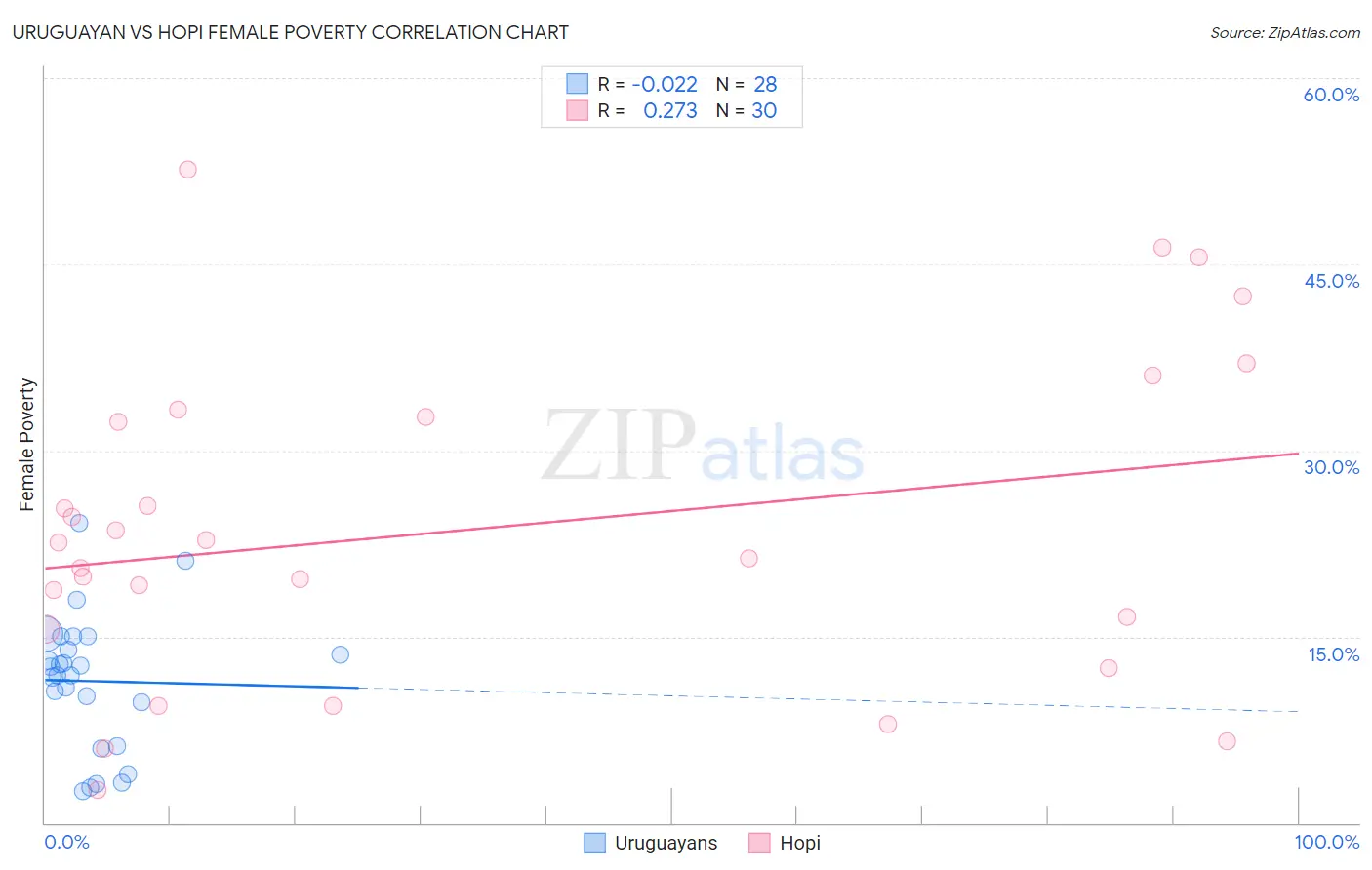 Uruguayan vs Hopi Female Poverty