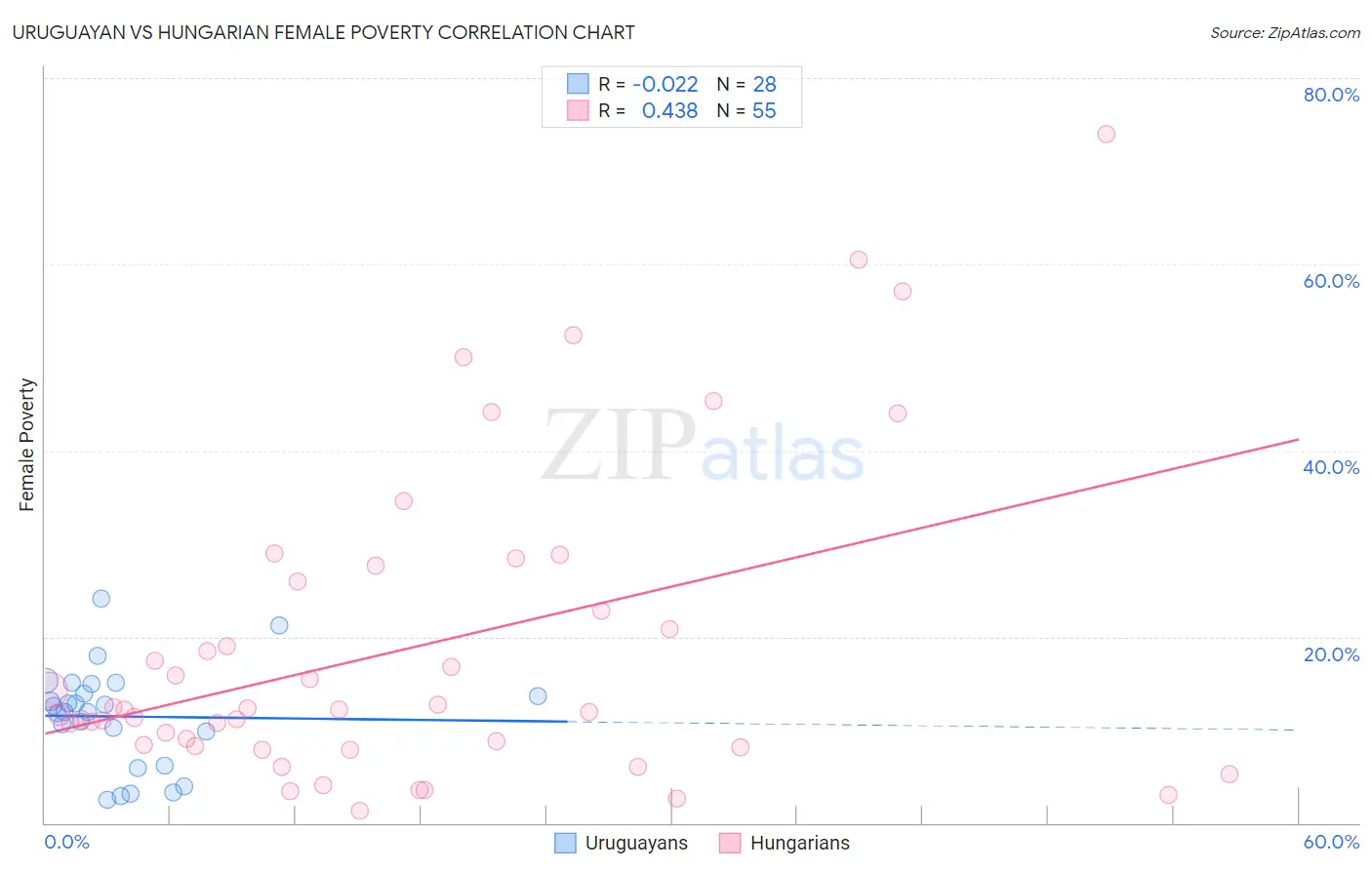 Uruguayan vs Hungarian Female Poverty