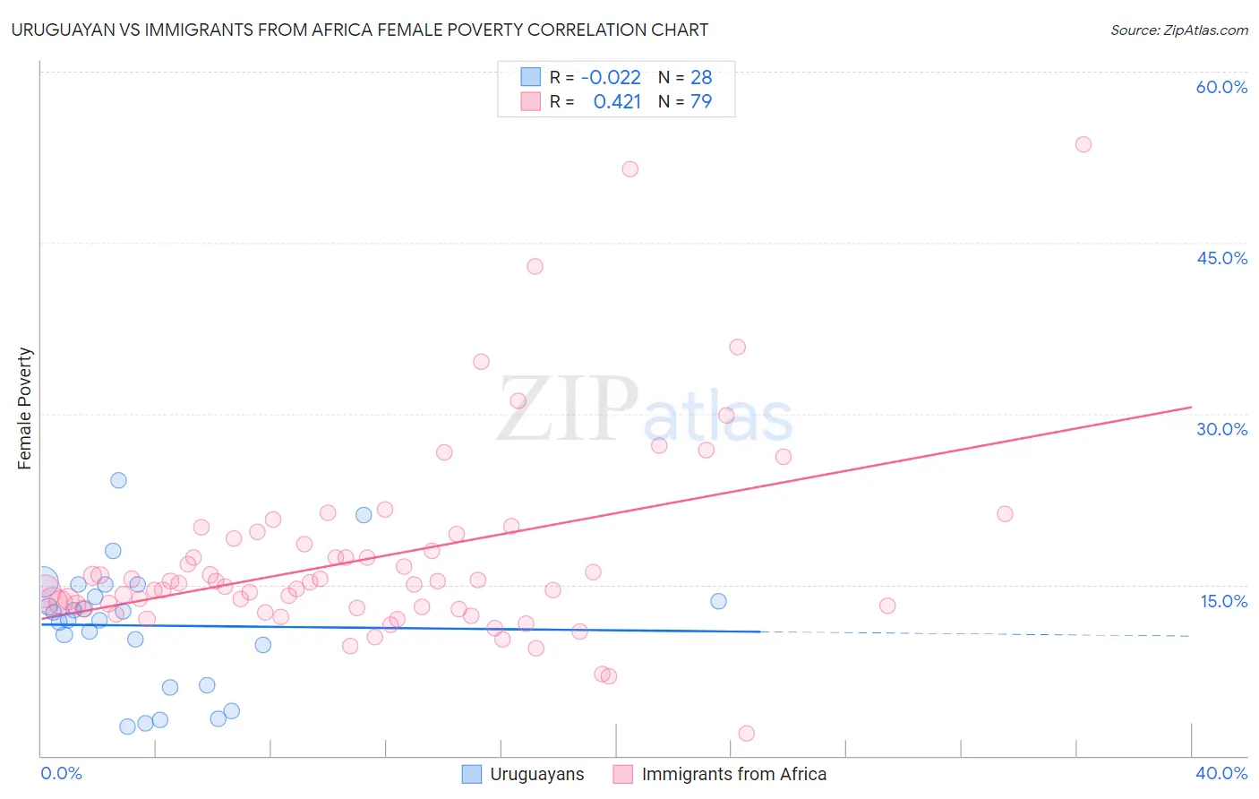 Uruguayan vs Immigrants from Africa Female Poverty