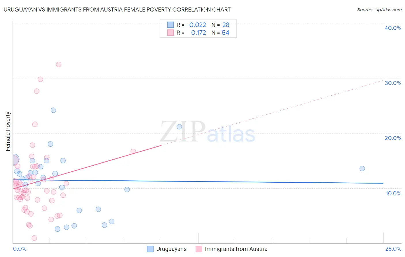 Uruguayan vs Immigrants from Austria Female Poverty