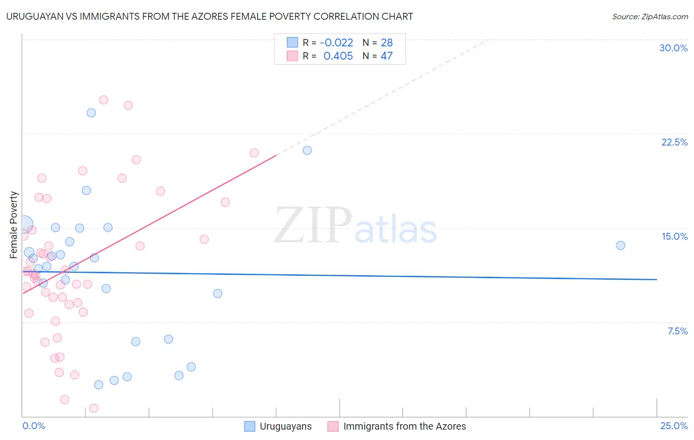Uruguayan vs Immigrants from the Azores Female Poverty
