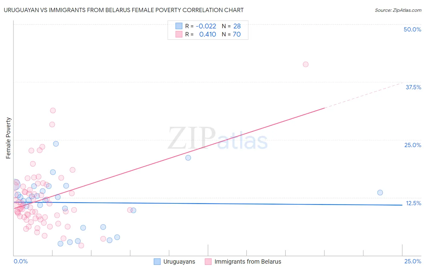 Uruguayan vs Immigrants from Belarus Female Poverty