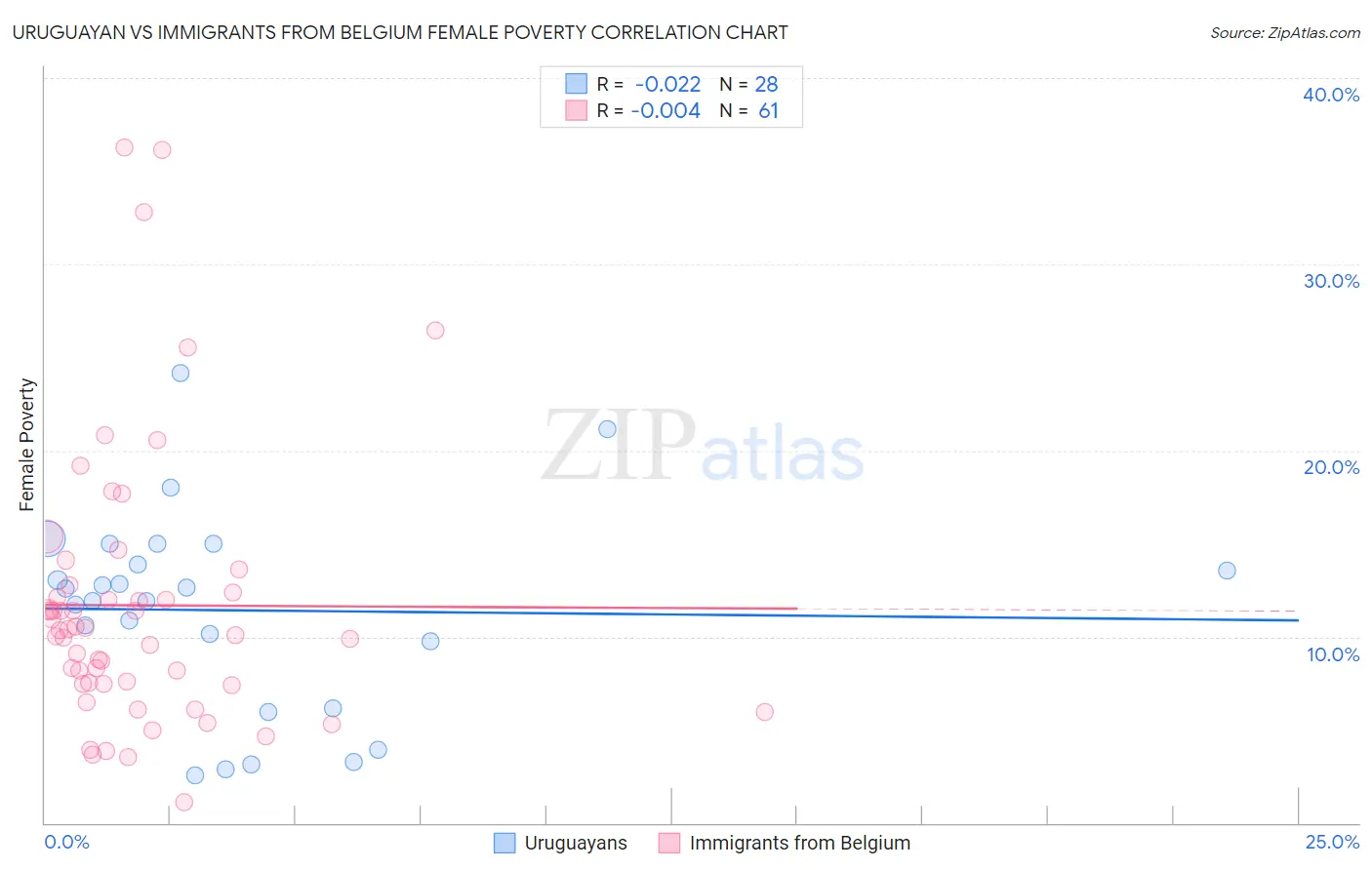 Uruguayan vs Immigrants from Belgium Female Poverty
