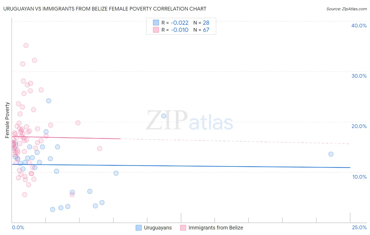 Uruguayan vs Immigrants from Belize Female Poverty