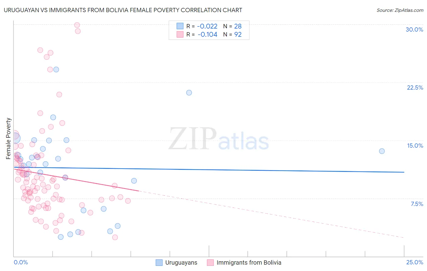 Uruguayan vs Immigrants from Bolivia Female Poverty