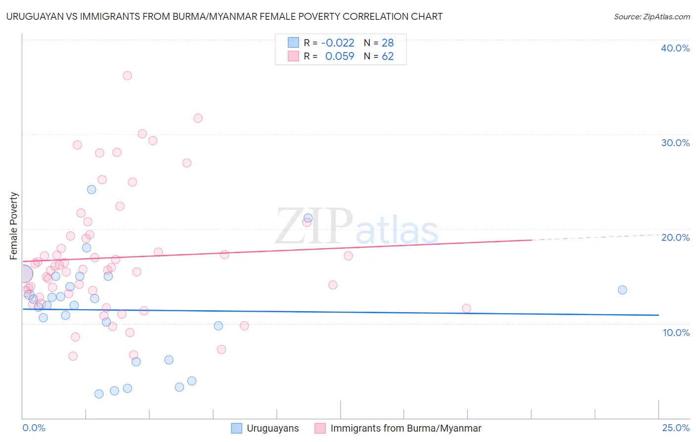 Uruguayan vs Immigrants from Burma/Myanmar Female Poverty