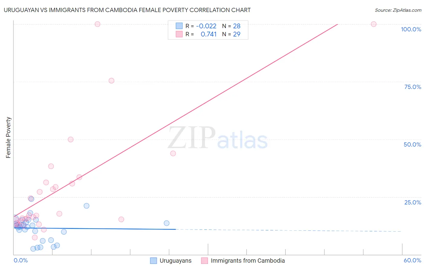 Uruguayan vs Immigrants from Cambodia Female Poverty