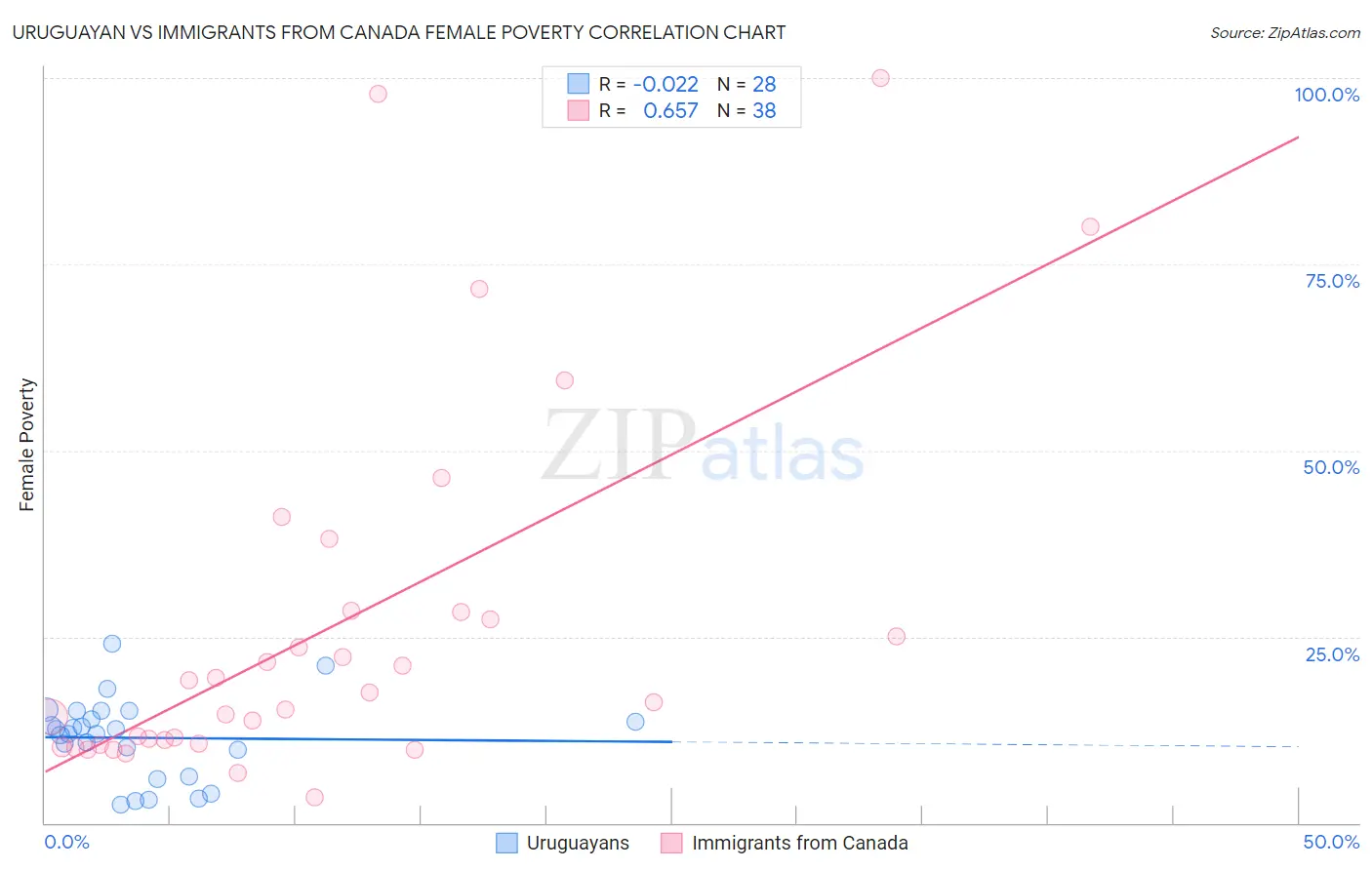 Uruguayan vs Immigrants from Canada Female Poverty