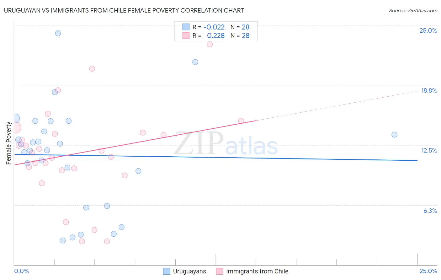 Uruguayan vs Immigrants from Chile Female Poverty