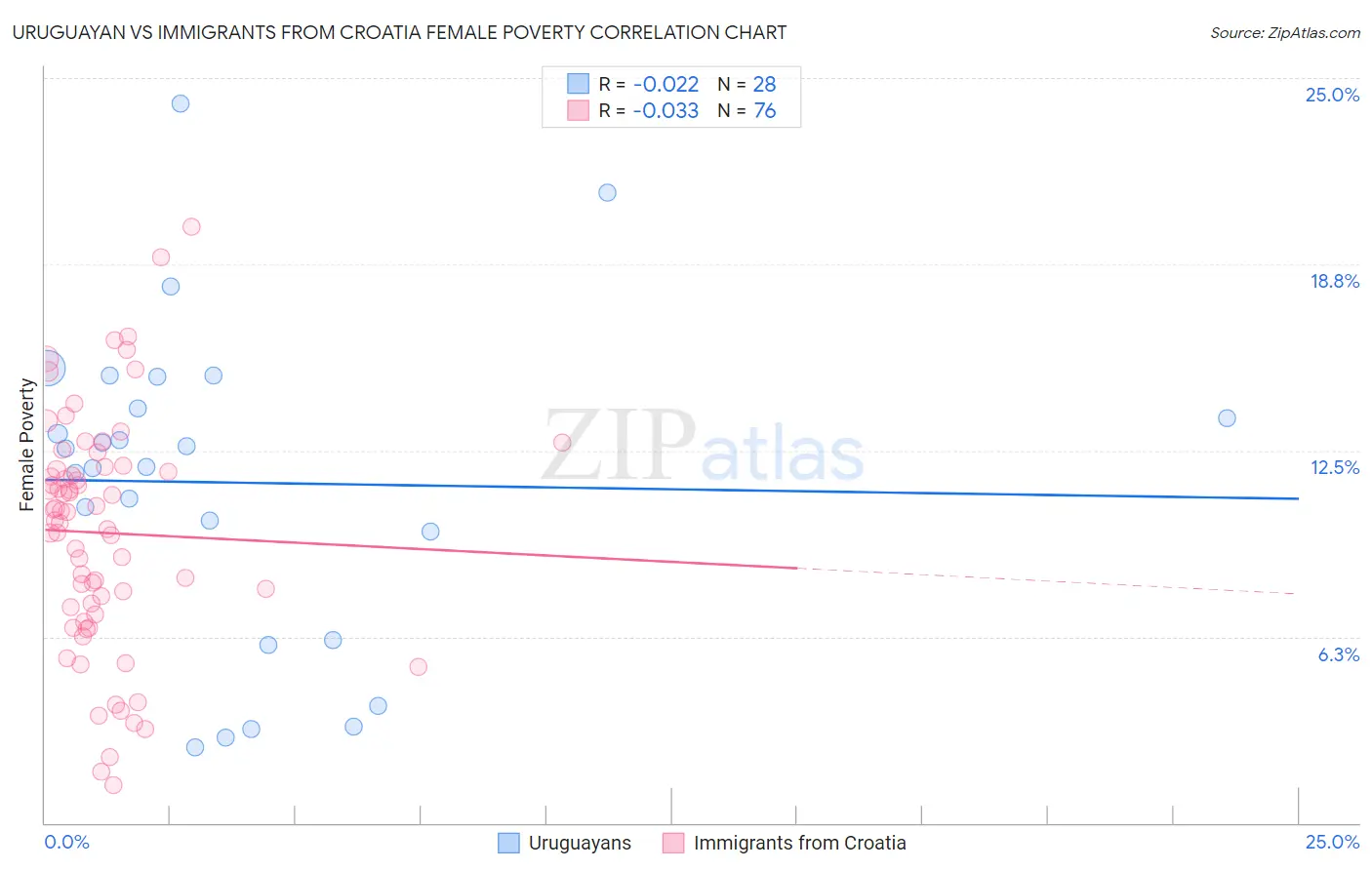 Uruguayan vs Immigrants from Croatia Female Poverty