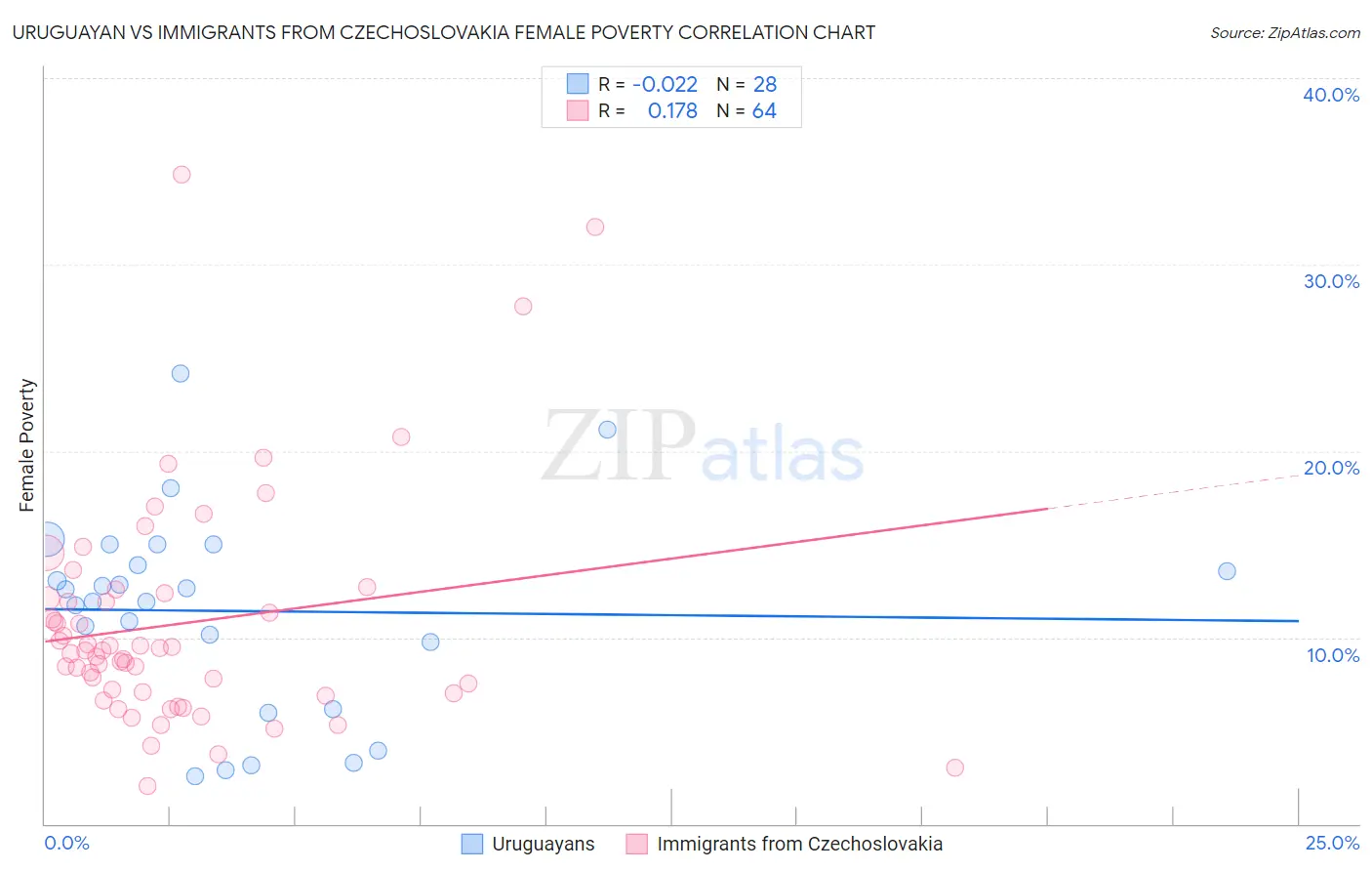 Uruguayan vs Immigrants from Czechoslovakia Female Poverty