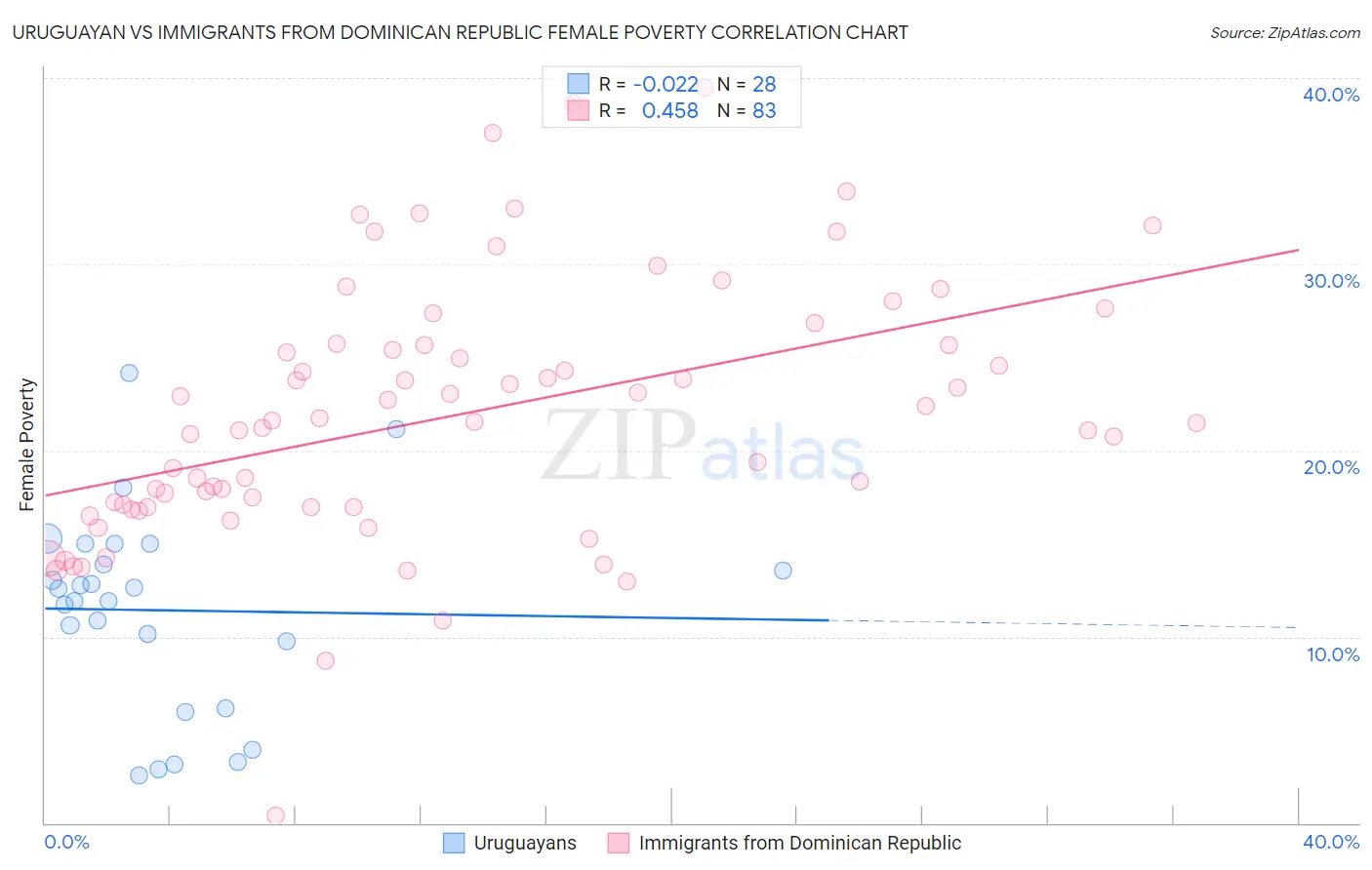 Uruguayan vs Immigrants from Dominican Republic Female Poverty