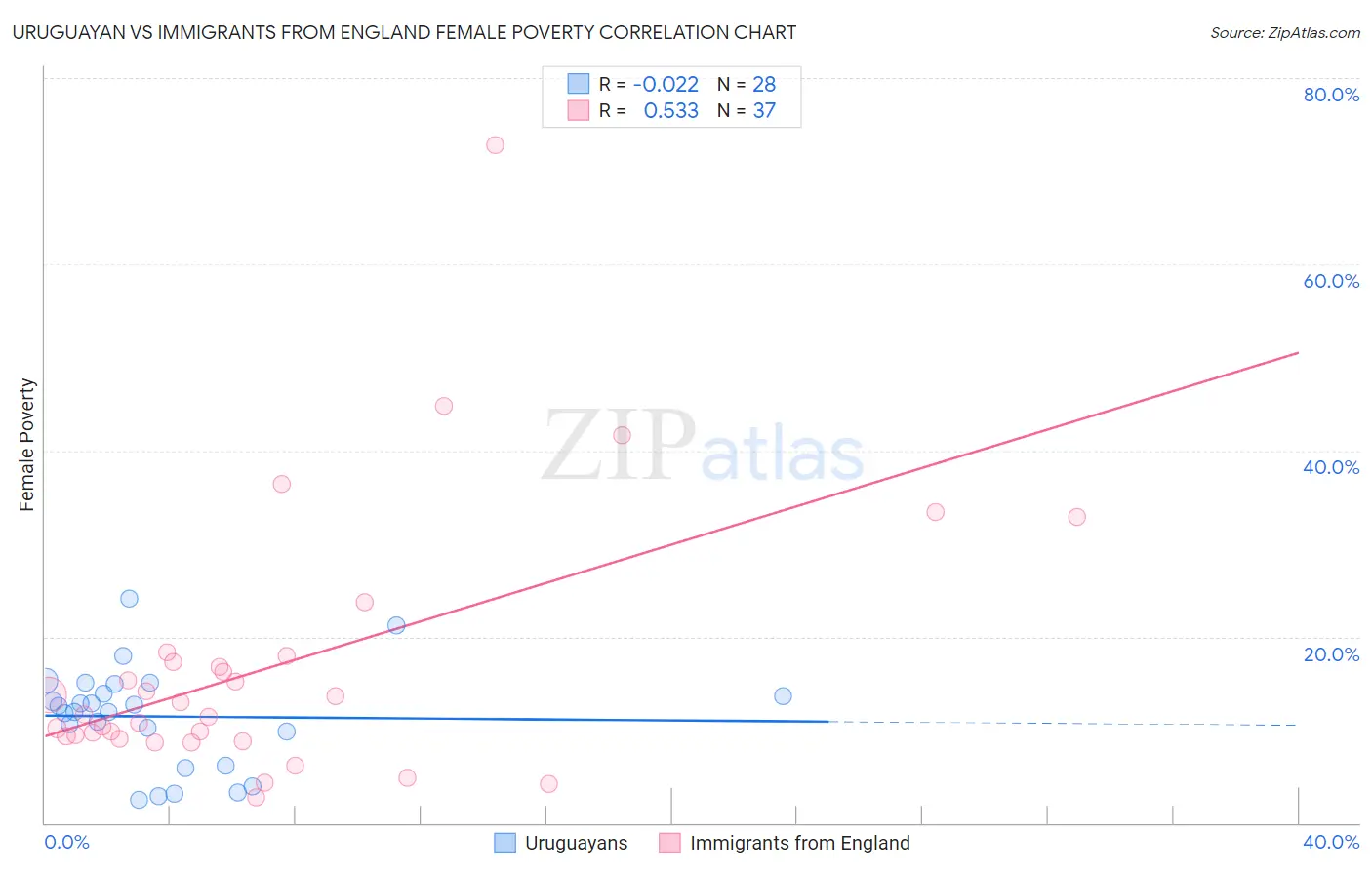Uruguayan vs Immigrants from England Female Poverty