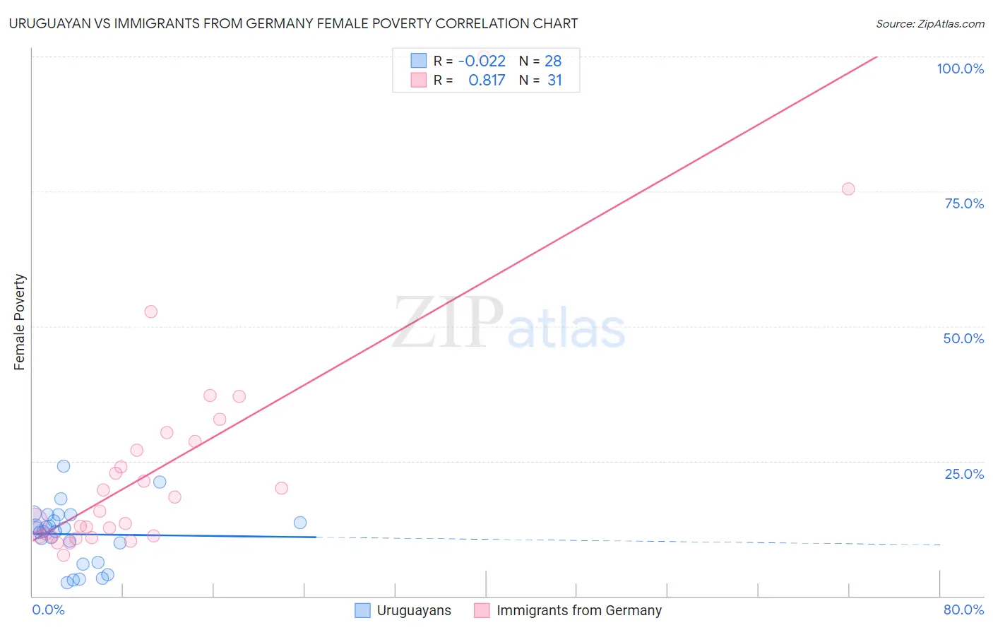 Uruguayan vs Immigrants from Germany Female Poverty