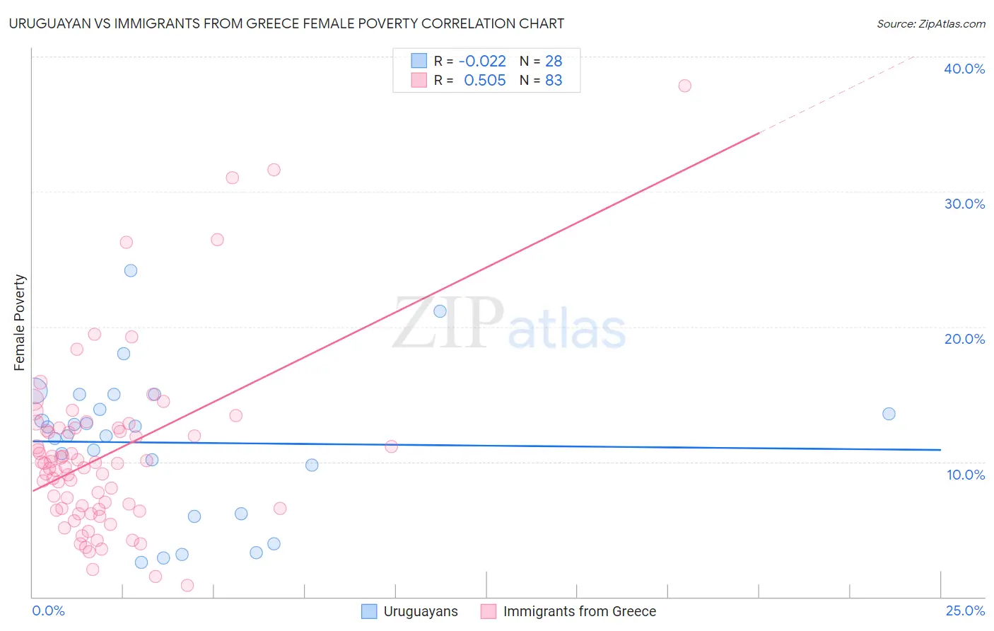 Uruguayan vs Immigrants from Greece Female Poverty