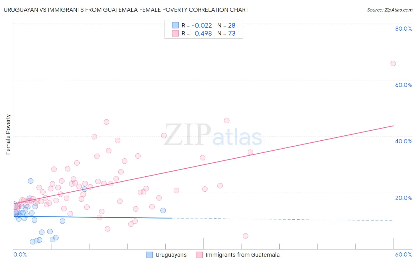 Uruguayan vs Immigrants from Guatemala Female Poverty