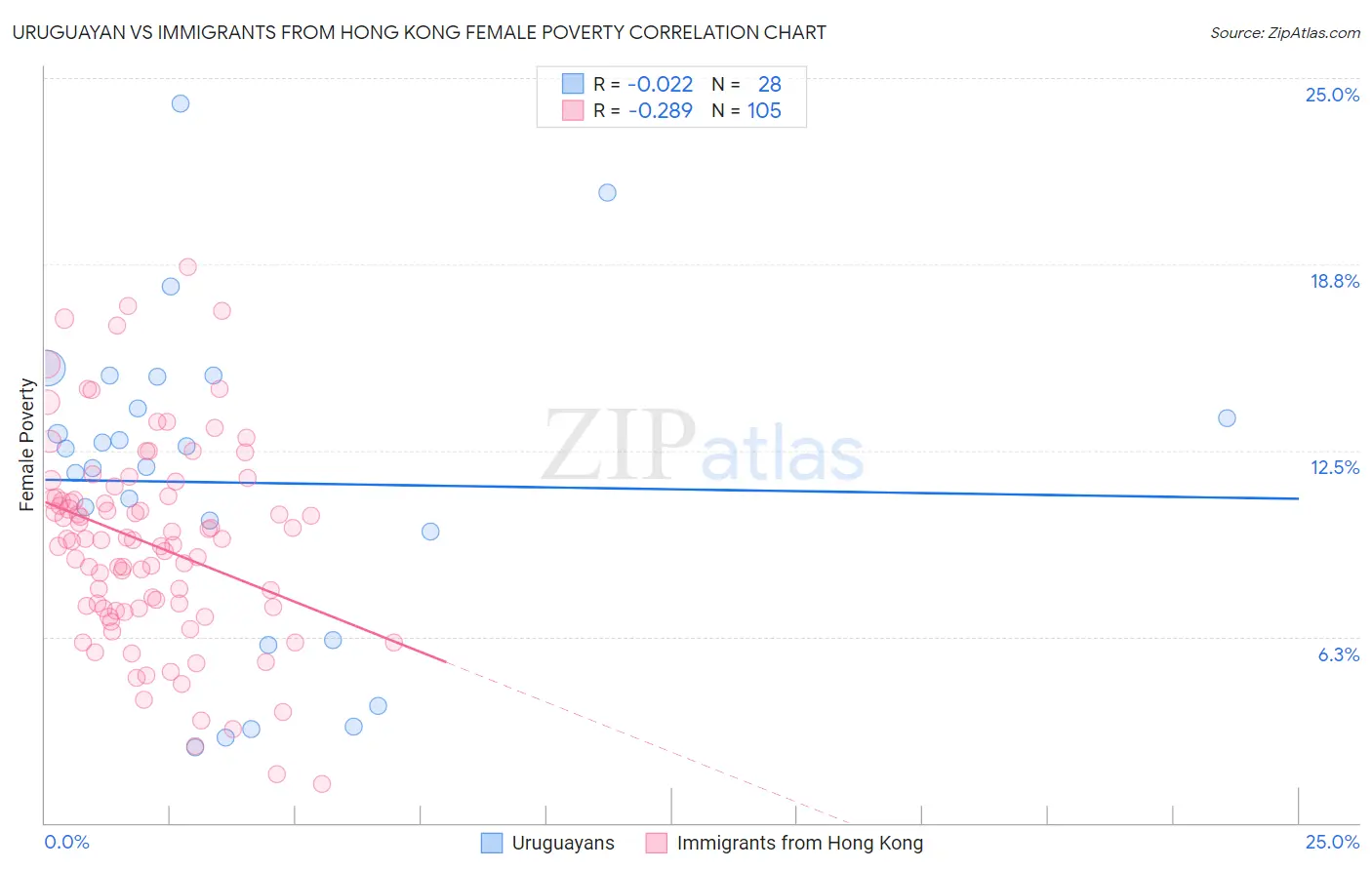 Uruguayan vs Immigrants from Hong Kong Female Poverty