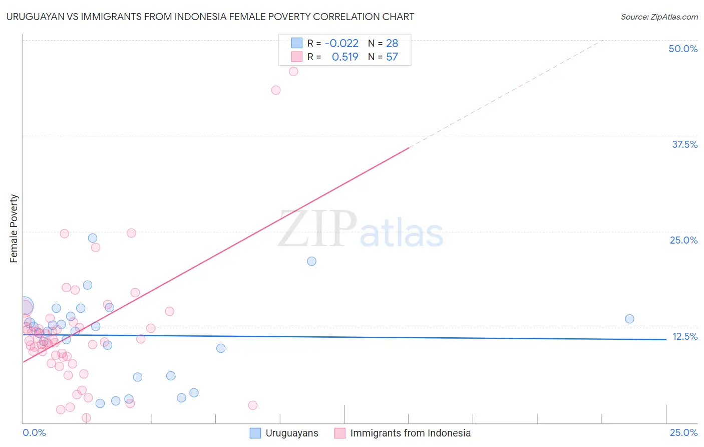 Uruguayan vs Immigrants from Indonesia Female Poverty